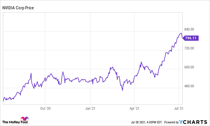 NVIDIA Corporation (NVDA) Stock Historical Prices & Data - Yahoo Finance