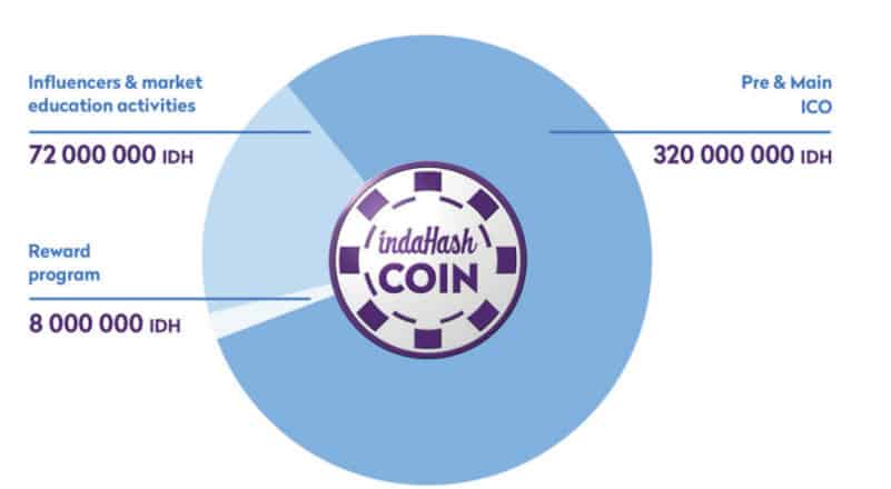 indaHash(IDH) Review, Coin Price Prediction, Crypto Marketcap and Chart-WikiBit