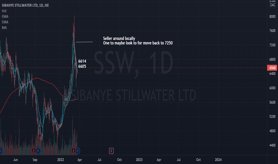 SIBANYE STILLWATER LTD News — JSE:SSW — TradingView