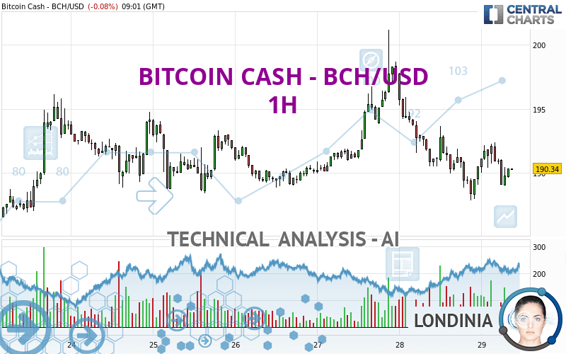 BCH to USD | Convert Bitcoin Cash to US Dollars | Revolut United Kingdom