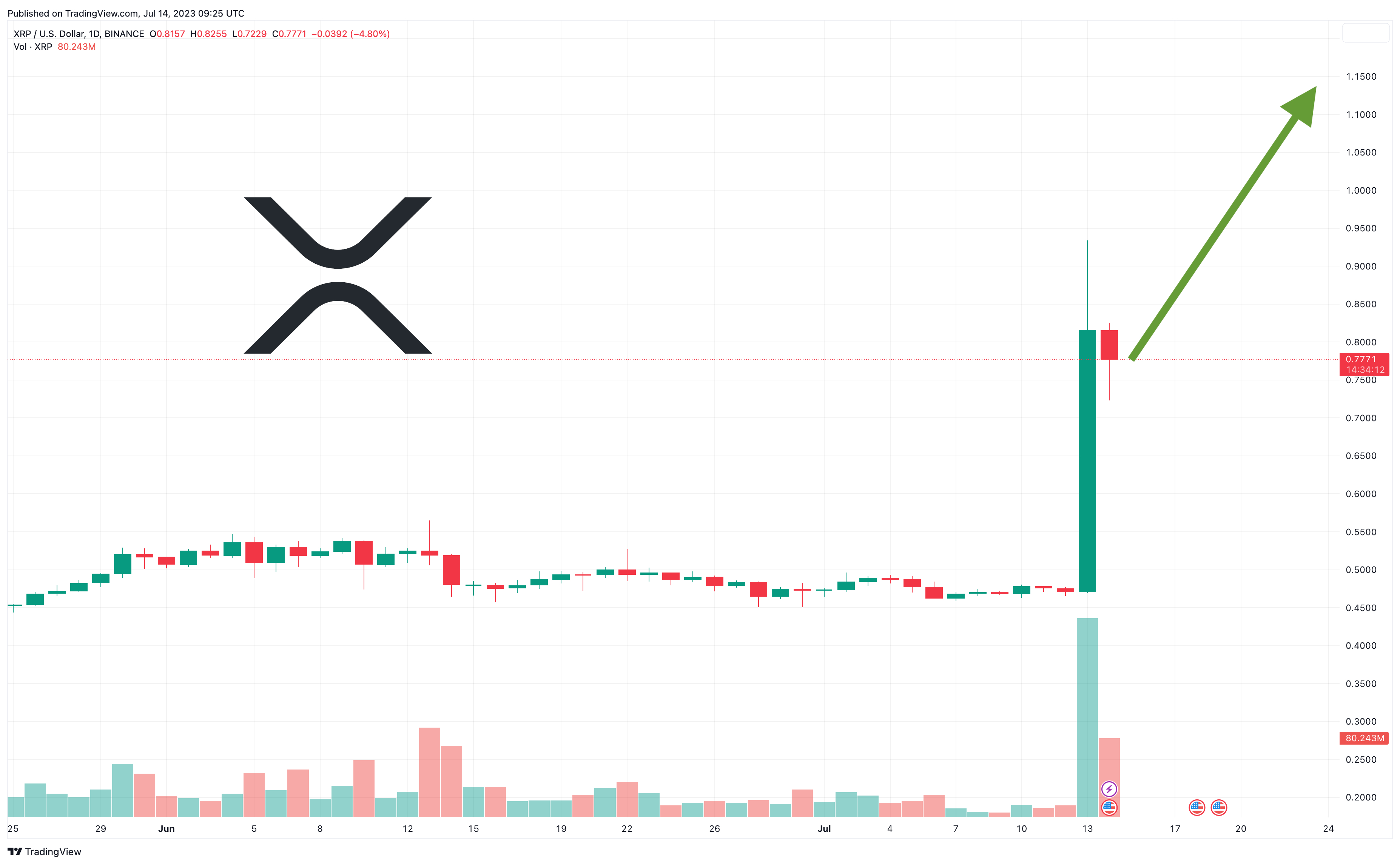 XRP News Today: SEC vs. Ripple Case Outcome Predictions Unveiled | FXEmpire