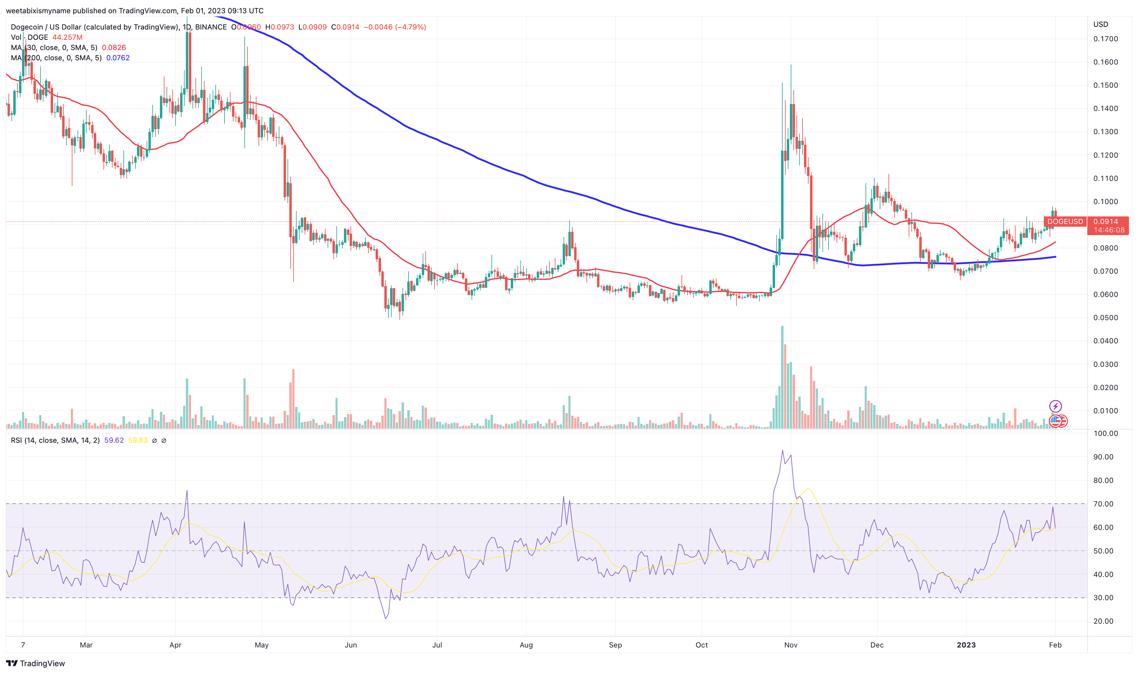 Shiba Inu Spiked ,%, Dogecoin ,%: Can This Repeat in ? | BULB