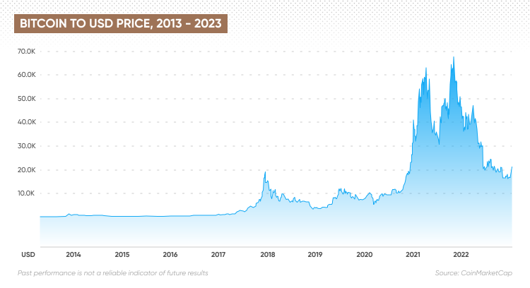 BTCUSD Bitcoin US Dollar - Currency Exchange Rate Live Price Chart