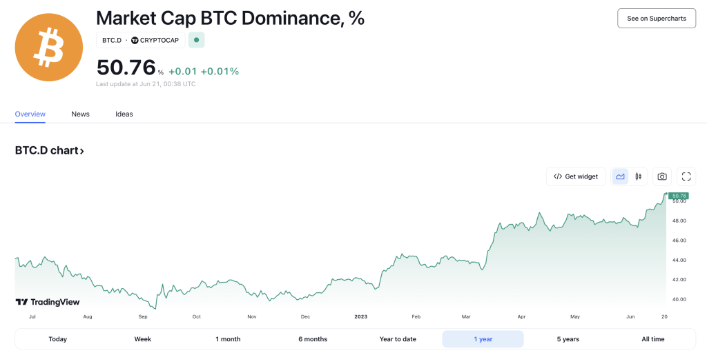 Bitcoin Dominance - CoinDesk