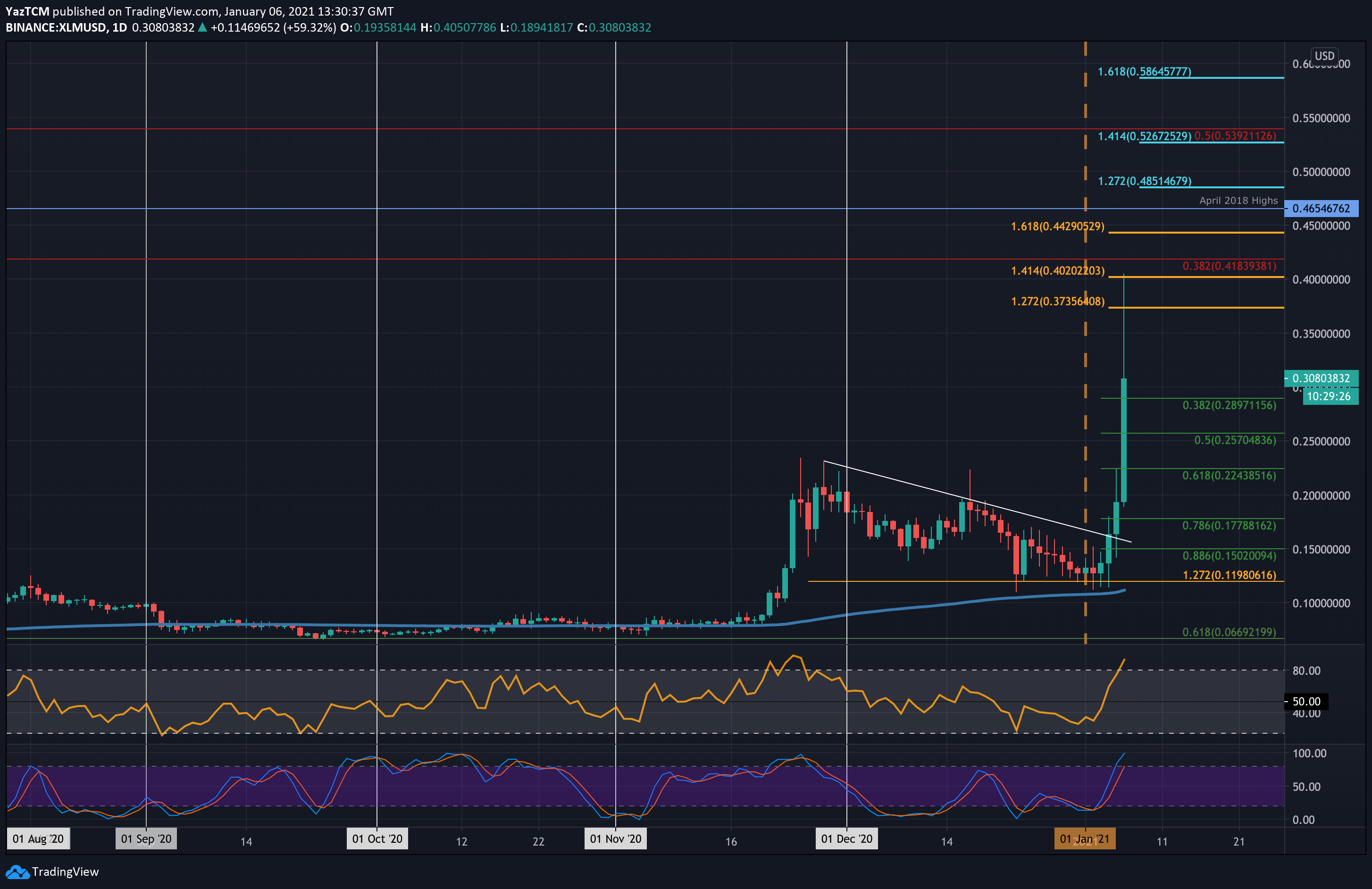 XLMUSD — Stellar to USD Price Chart — TradingView