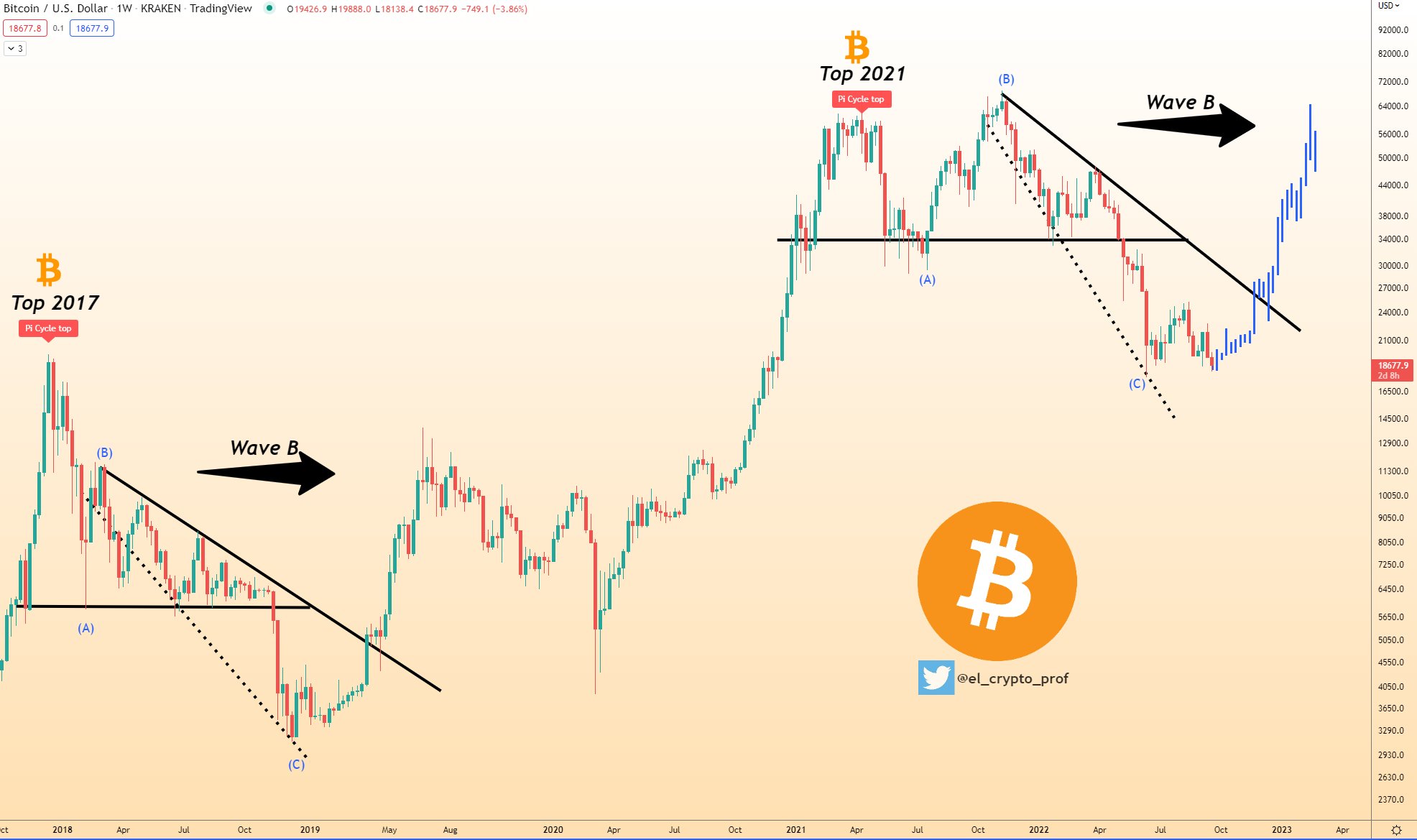 Bitcoin price prediction & forecast / - 