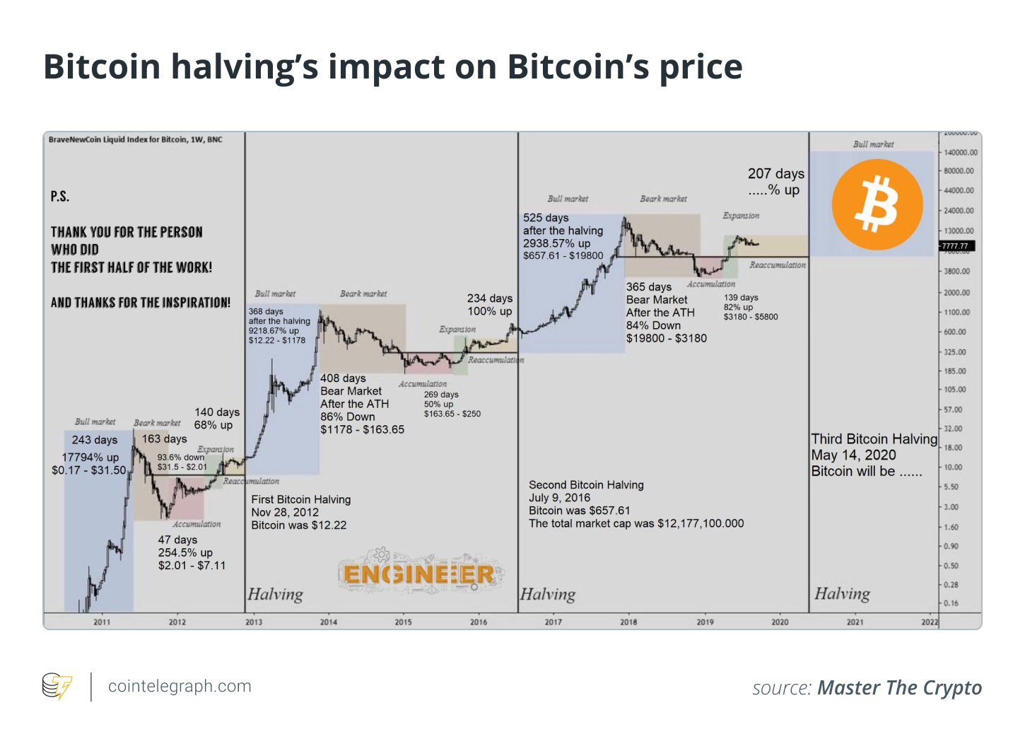 Impact of Bitcoin Halving on Bitcoin's Prices - PayBitoPro