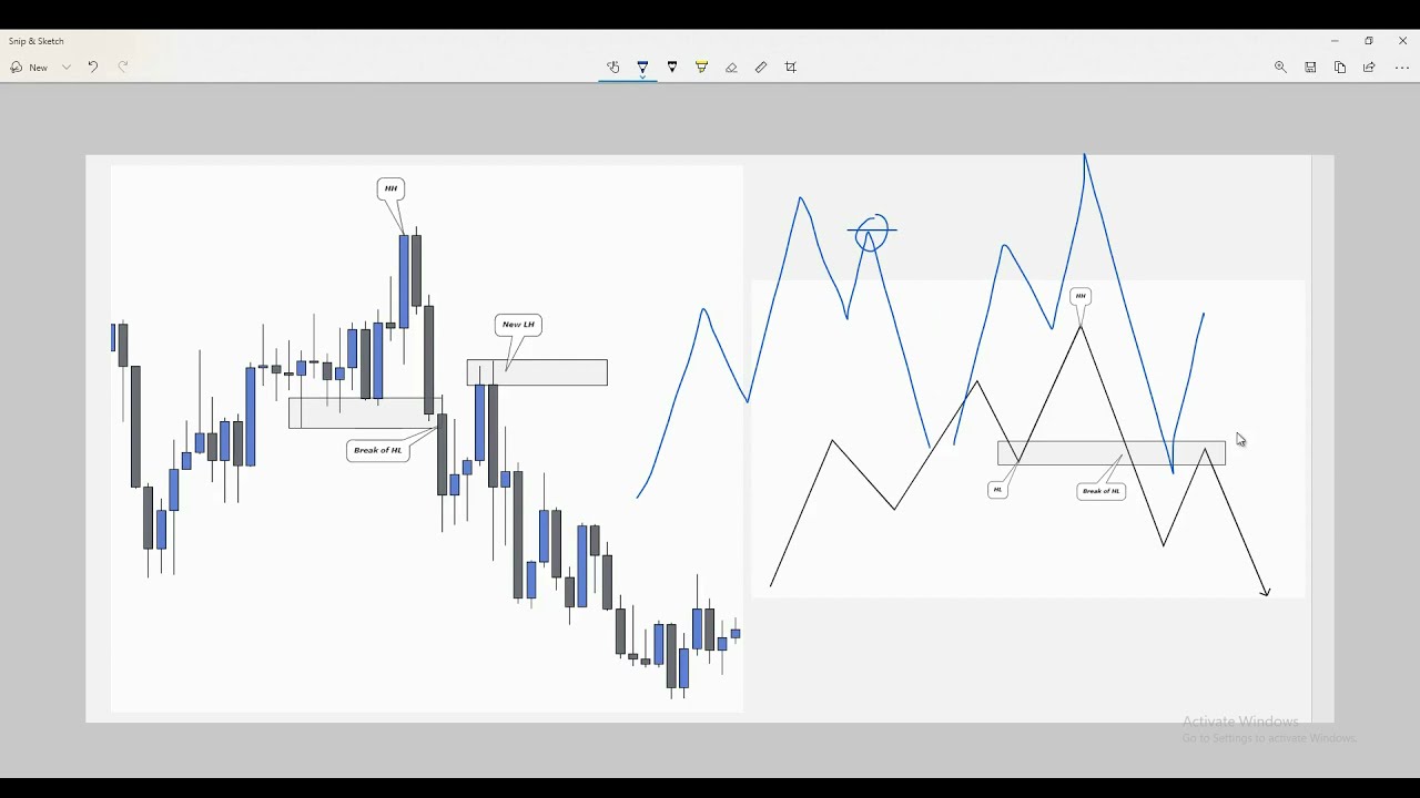 How to create a shift forex account? – Forex Academy