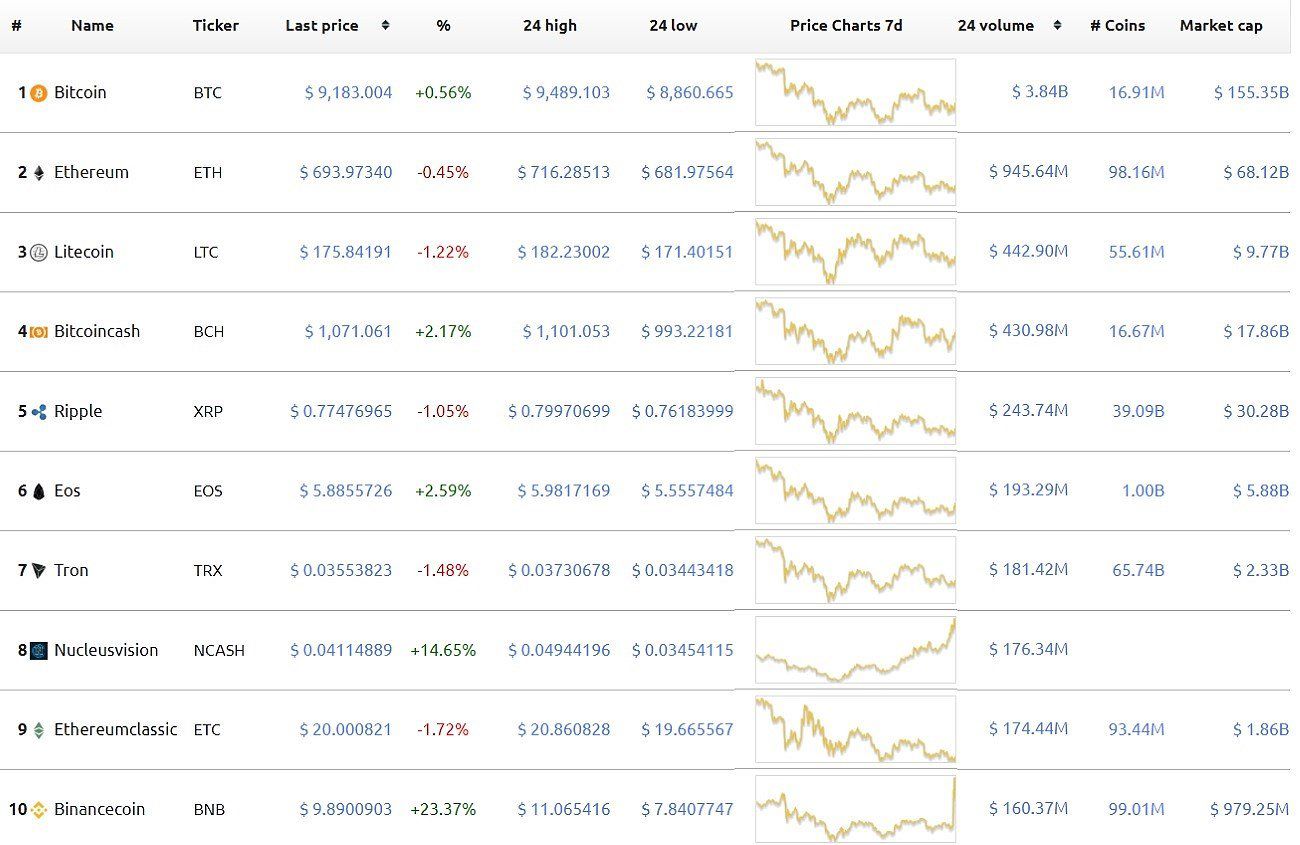 Bitcoin Price Spirals Toward $8, After Google Bans Cryptocurrency Ads