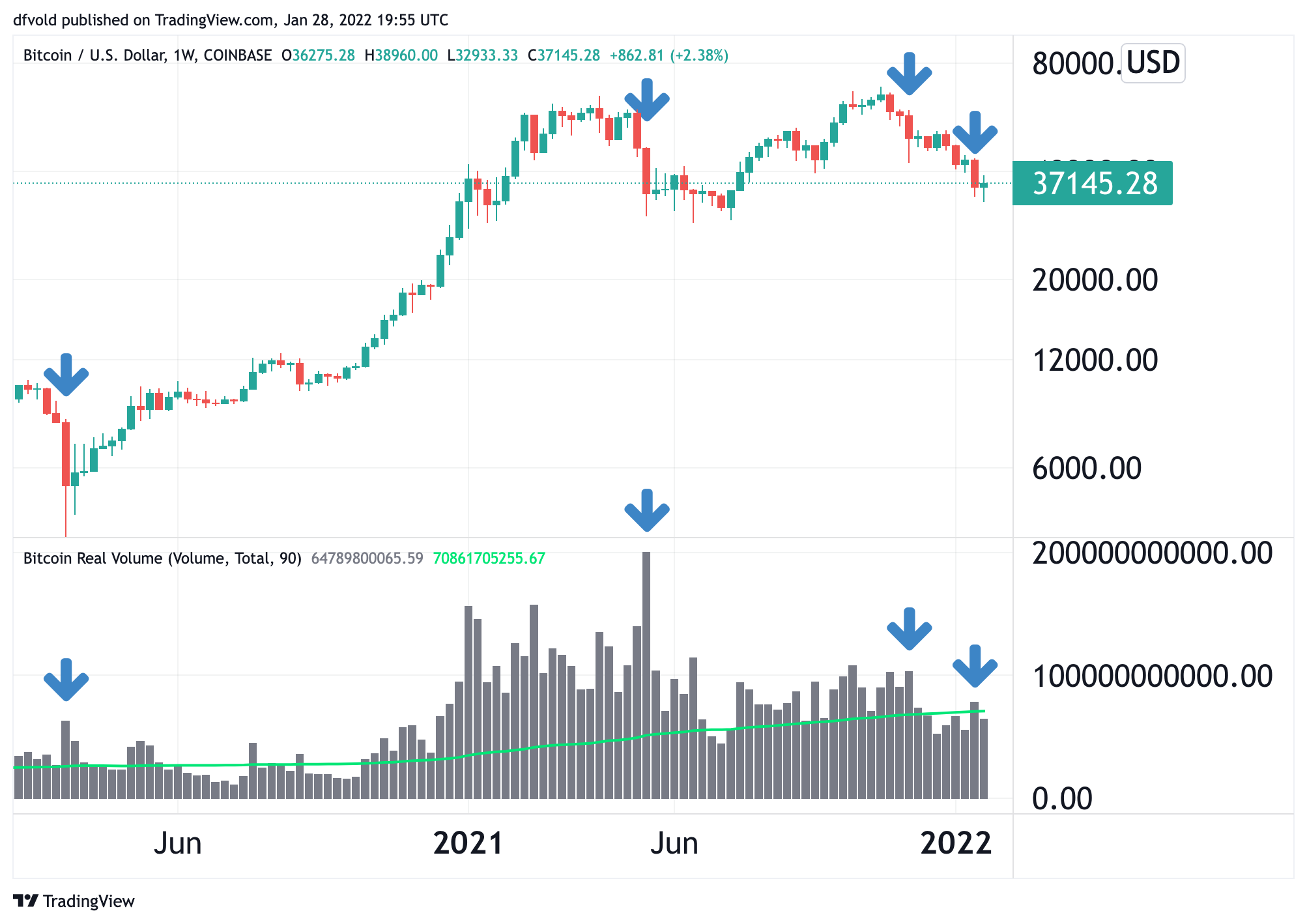 Bitcoin Trading Volume Chart - Bitcoin Visuals