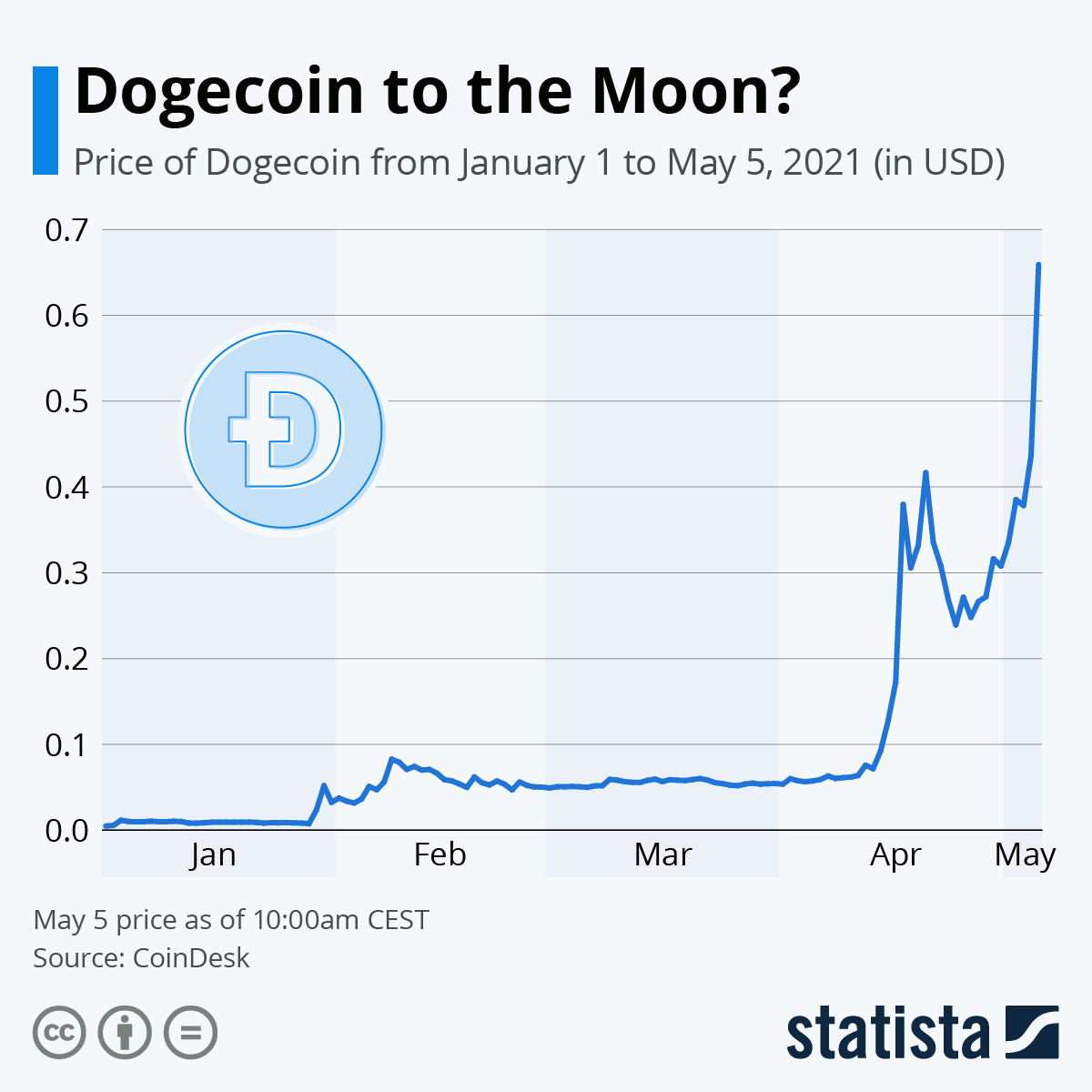Dogecoin price: doge to USD chart | Ledger