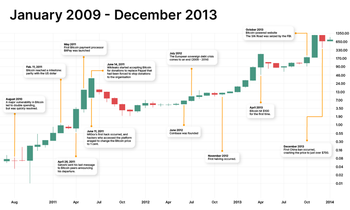 Bitcoin price: How much would $ in Bitcoin be worth now if you invested earlier? | Fortune