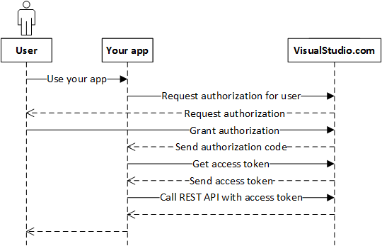 What is an Authentication Token? A Detailed Review