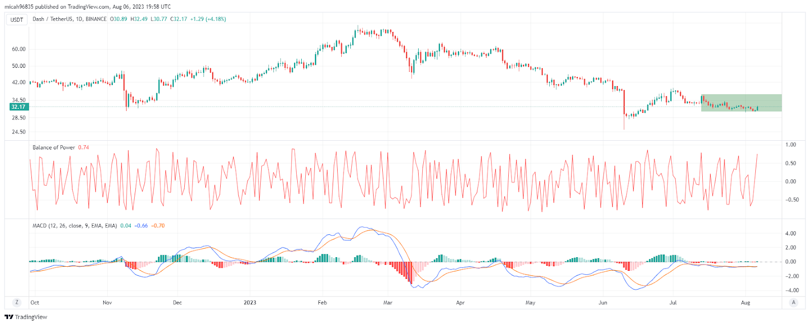 DASH (DASH) Price, Chart & News | Crypto prices & trends on MEXC