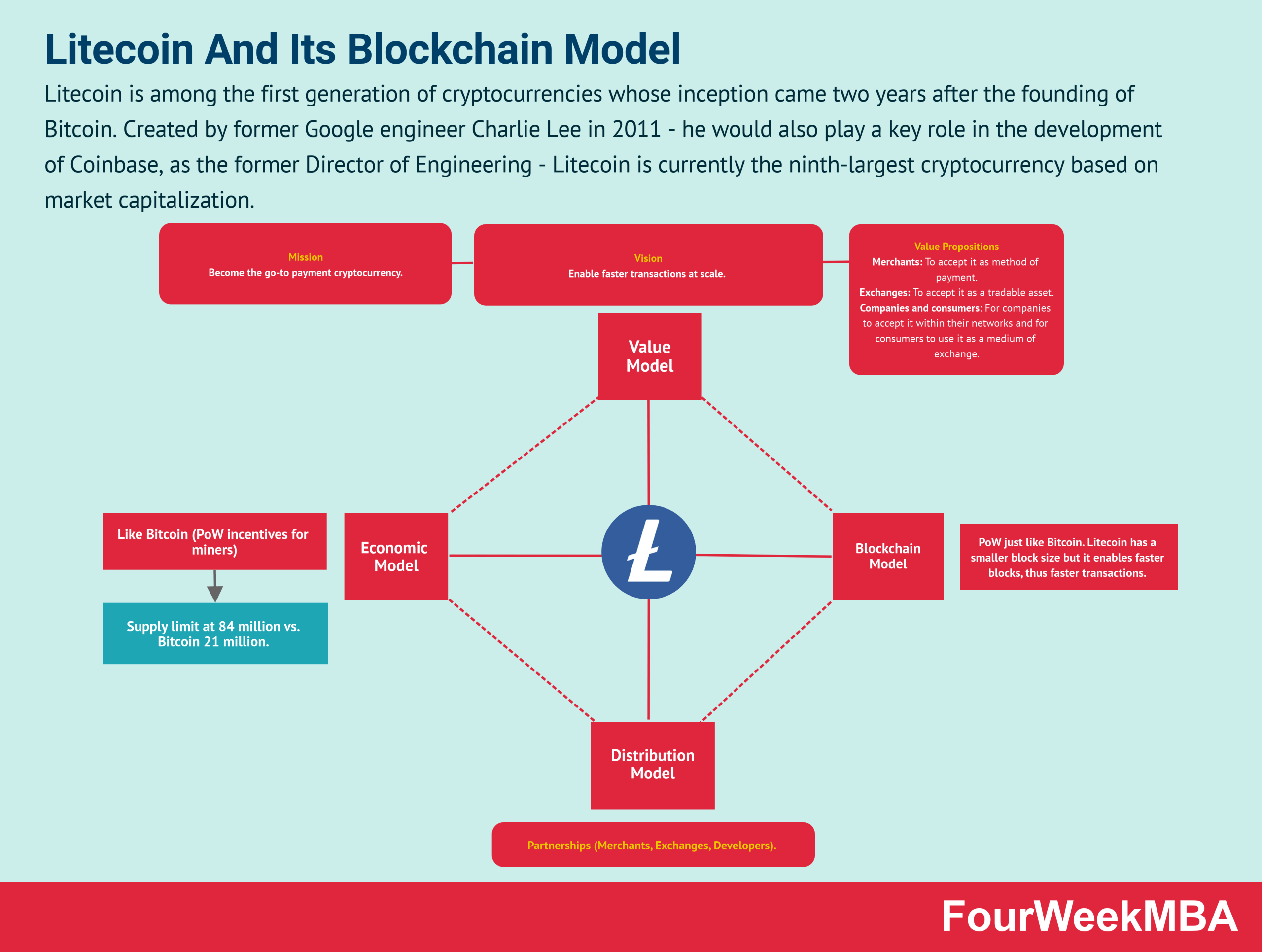 LiteCoin vs. Bitcoin: The Difference Explained - Coin Bureau