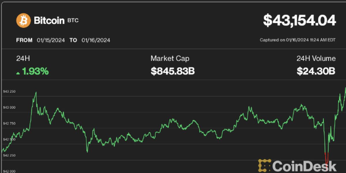 Bitcoin Price | BTC Price Index and Live Chart - CoinDesk