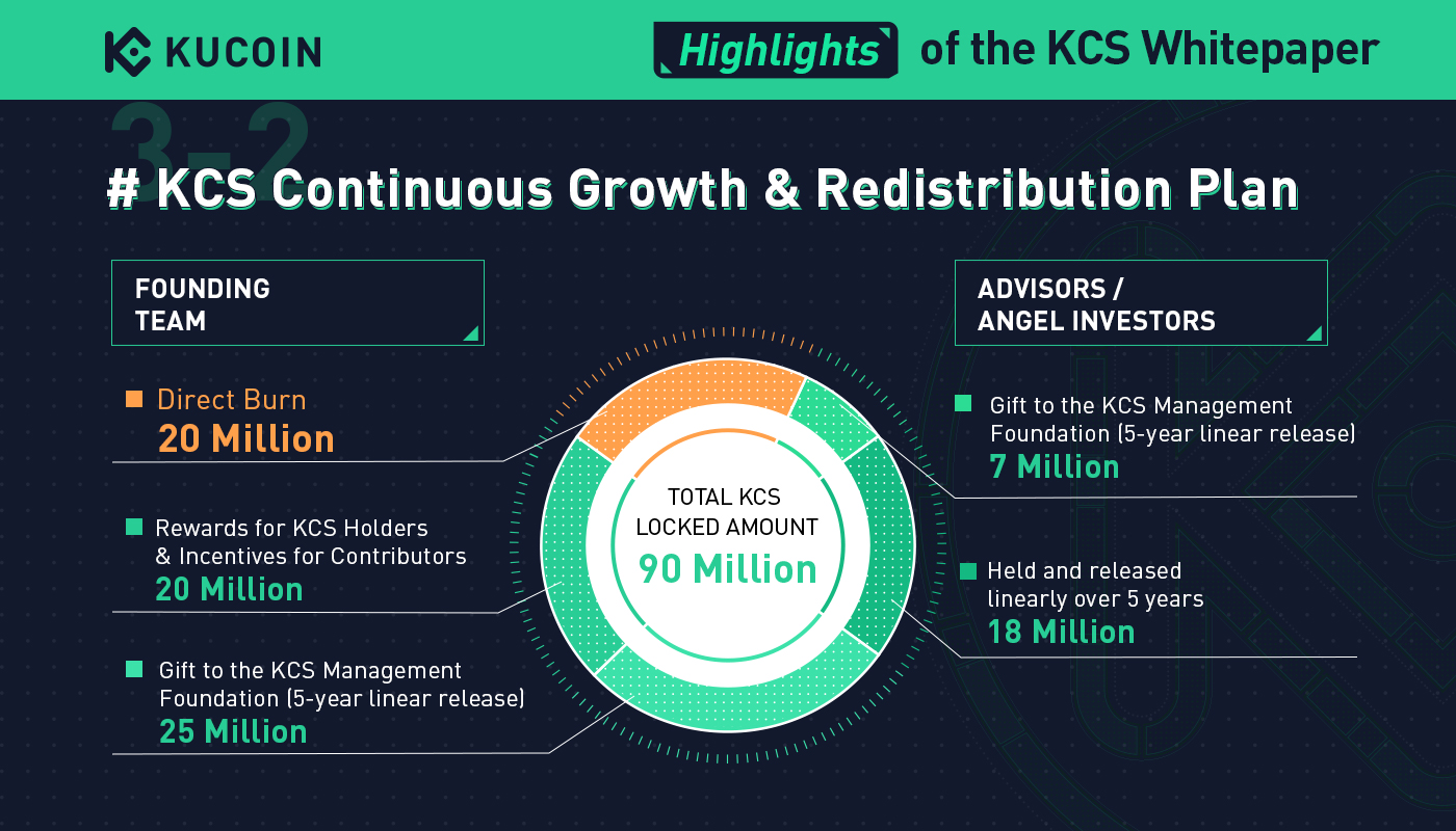 KuCoin Exchange Targets Ultimate Decentralization: KCS Whitepaper Released