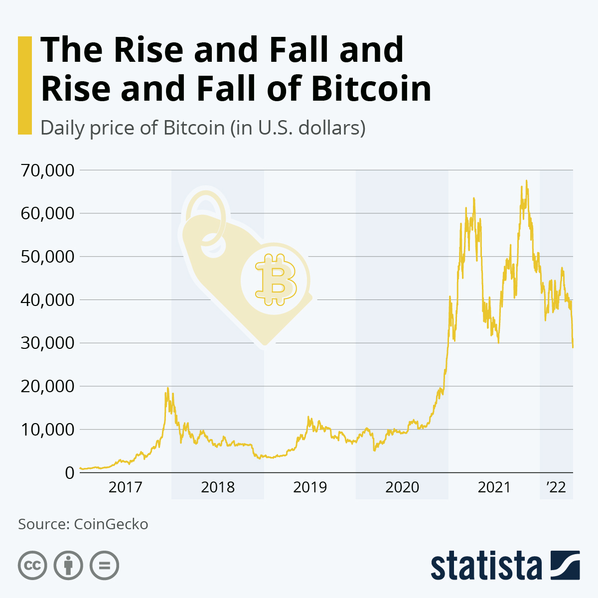 Bitcoin Price History | BTC INR Historical Data, Chart & News (7th March ) - Gadgets 