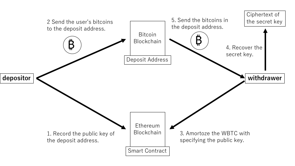 Bitcoin Multisig Addresses - DEV Community