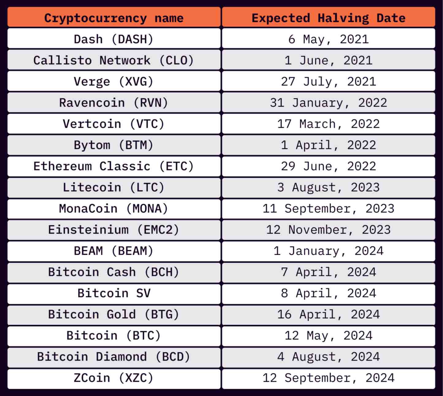 Next Bitcoin Halving Dates BTC Countdown & History