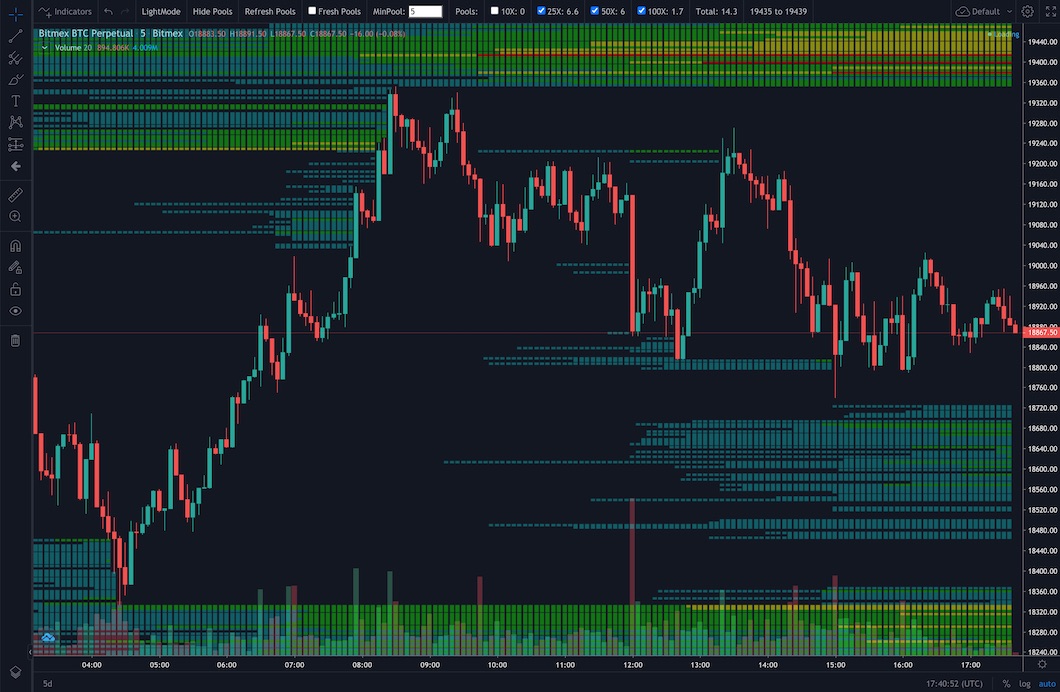 BTCUSD Liquidity Map - Decentrader