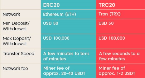 Exchange Tether TRC20 (USDT) to Tether ERC20 (USDT)  where is the best exchange rate?