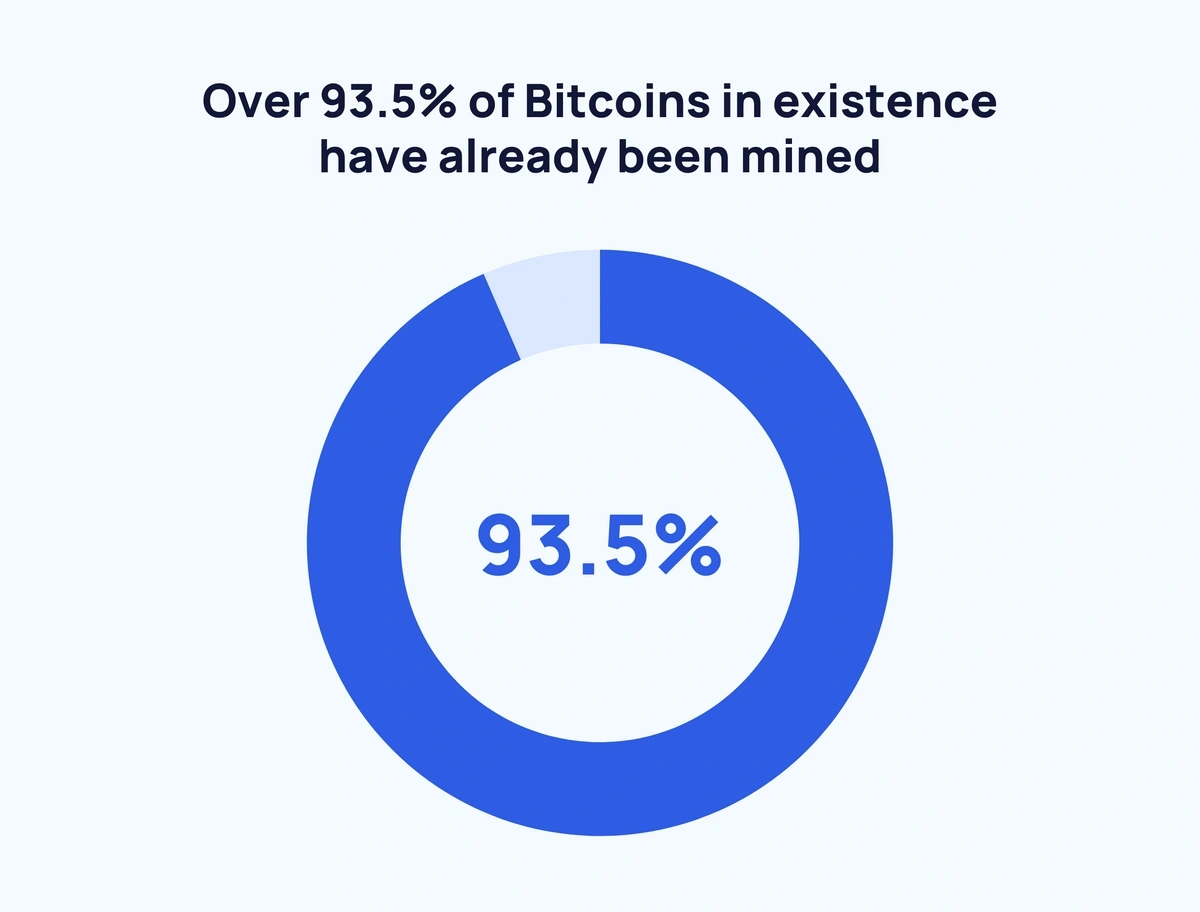 Only 20 Percent Of Total Bitcoins Remain To Be Mined