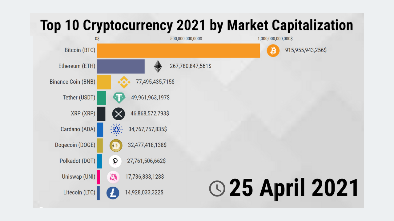 Here Are the Top 10 Cryptocurrencies of 