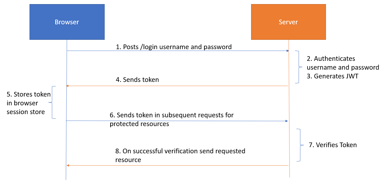 Spring Security - JWT