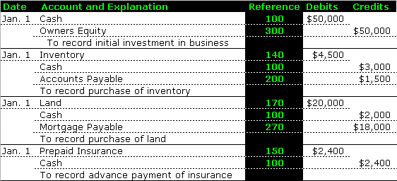 A Beginner's Guide to General Ledgers