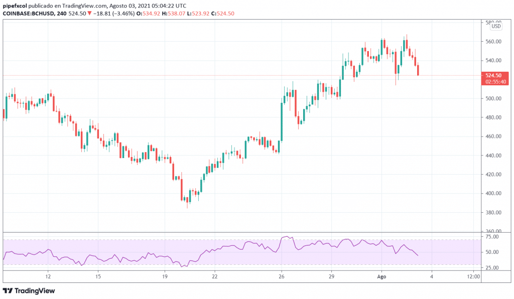 Bitcoin SV Price Today Stock BSV/usd Value Chart