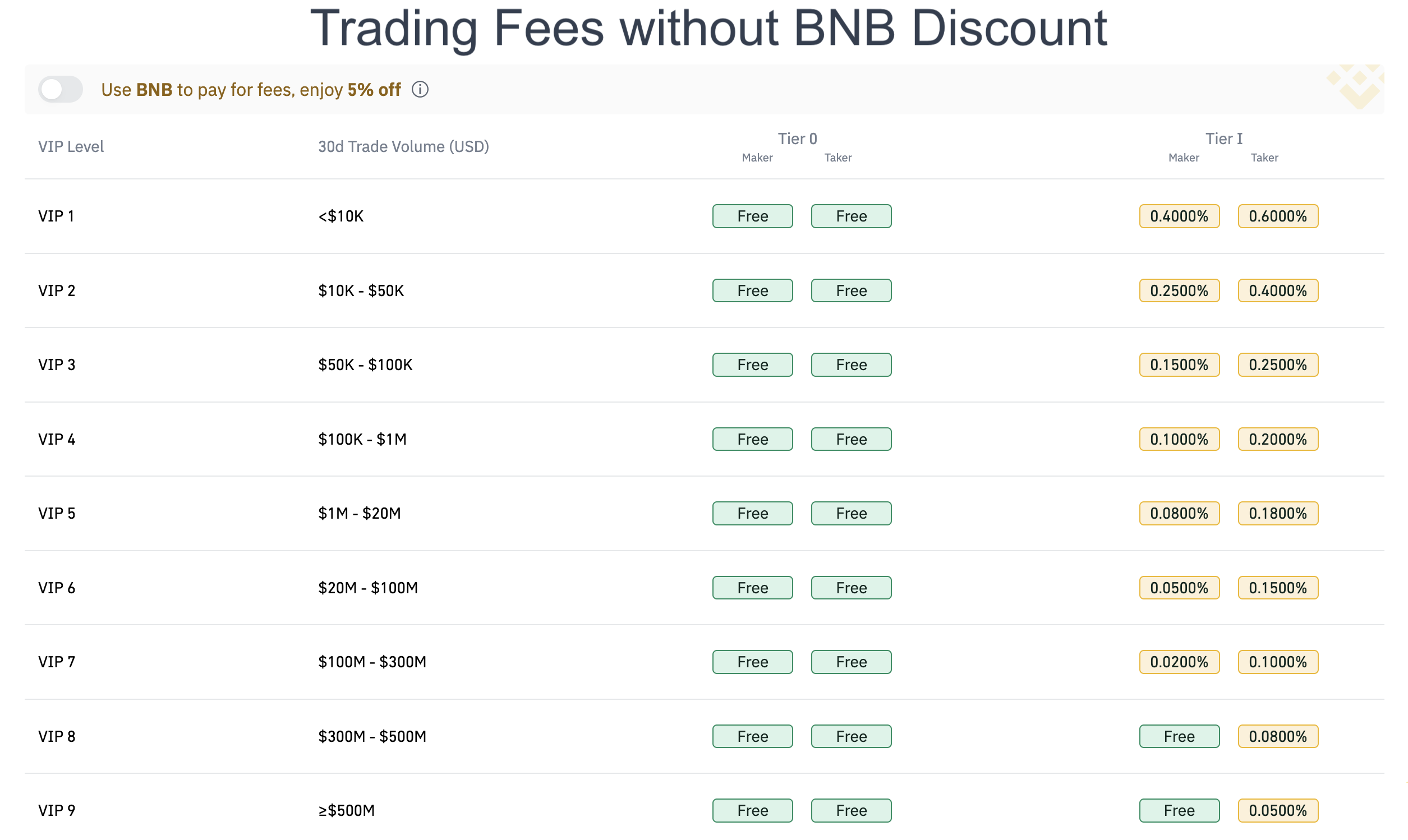 Exploring Binance Fees, Charges and Discounts: A Comprehensive Review
