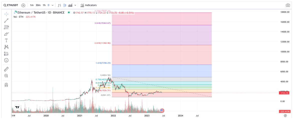 Chainlink Price Prediction: , , - 