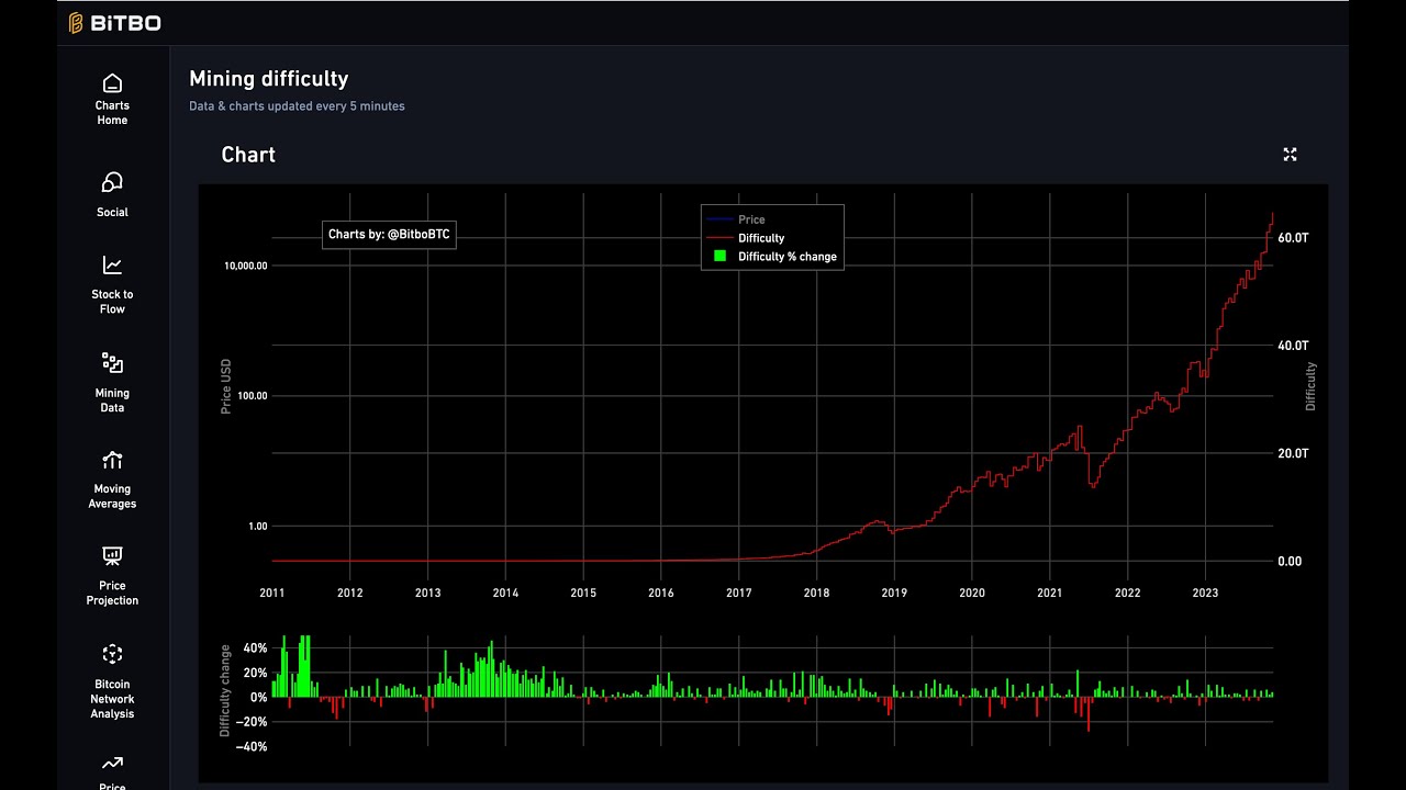 Bitcoin Hashrate Chart