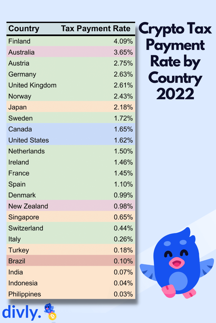 Crypto Tax Rates Breakdown by Income Level | CoinLedger