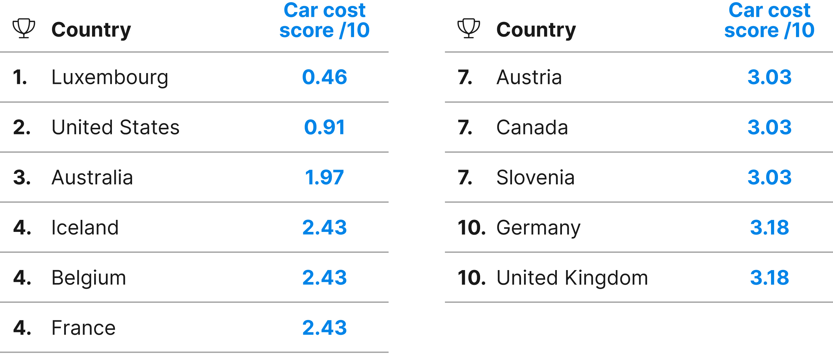 Europe: monthly online B2C used car retail price index by country | Statista