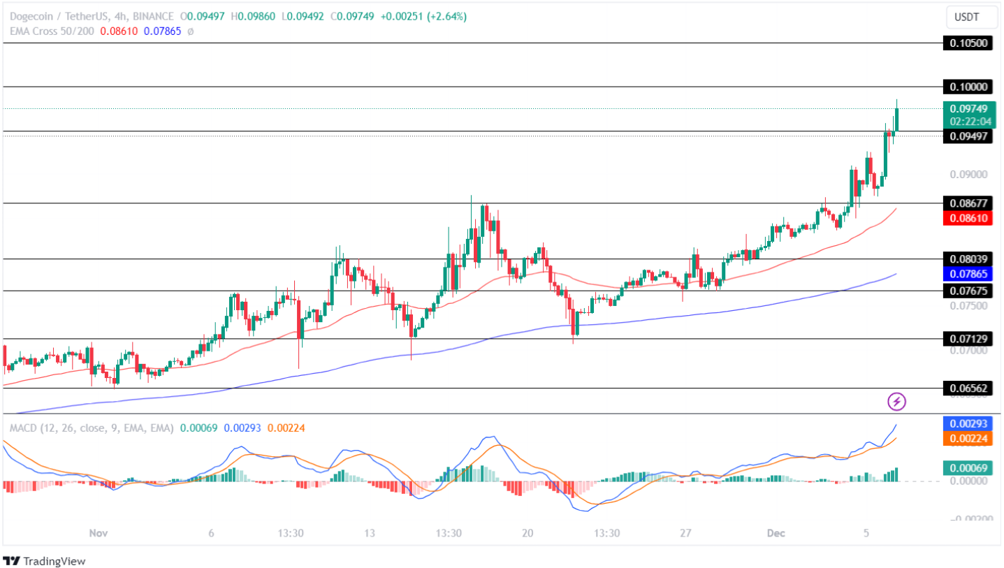 Dogecoin (DOGE) live coin price, charts, markets & liquidity