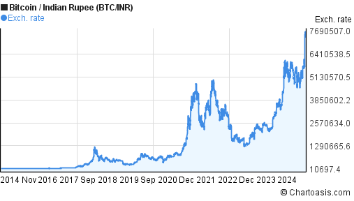 Bitcoin to Indian Rupee, Convert BTC in INR