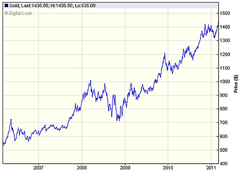 10 Year Gold Price Chart in GBP - GoldCore