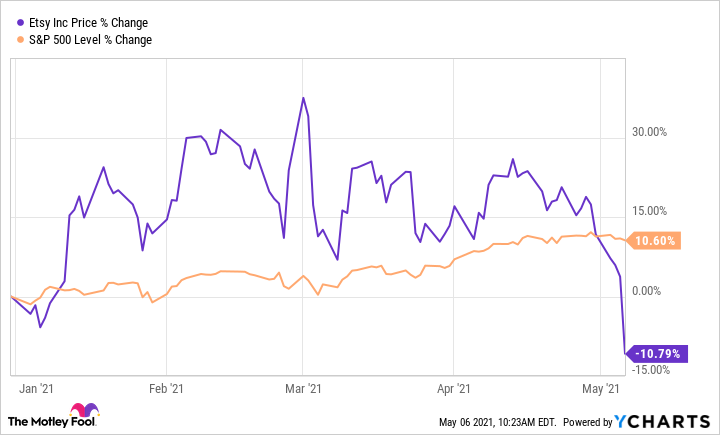 ETSY Inc Share Price Live Today: ETSY Stock Price Live, News, Quotes & Chart - Moneycontrol