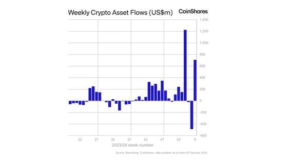 Bitcoin Tops $65, as Fund Inflows, Upcoming Halving Event Fuel Rally—Key Level to Watch