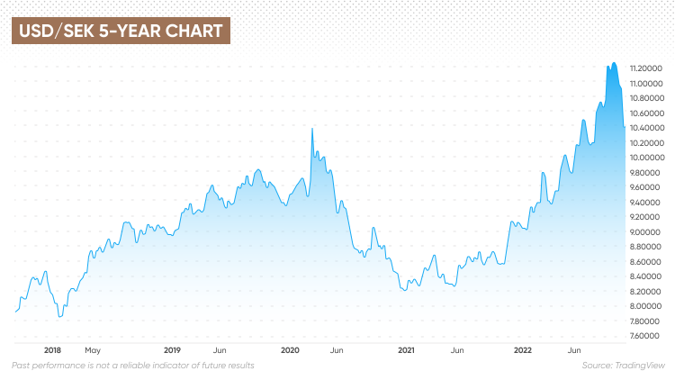 1 USD to SEK Exchange Rate Live → 1 Dollar → Swedish Krona