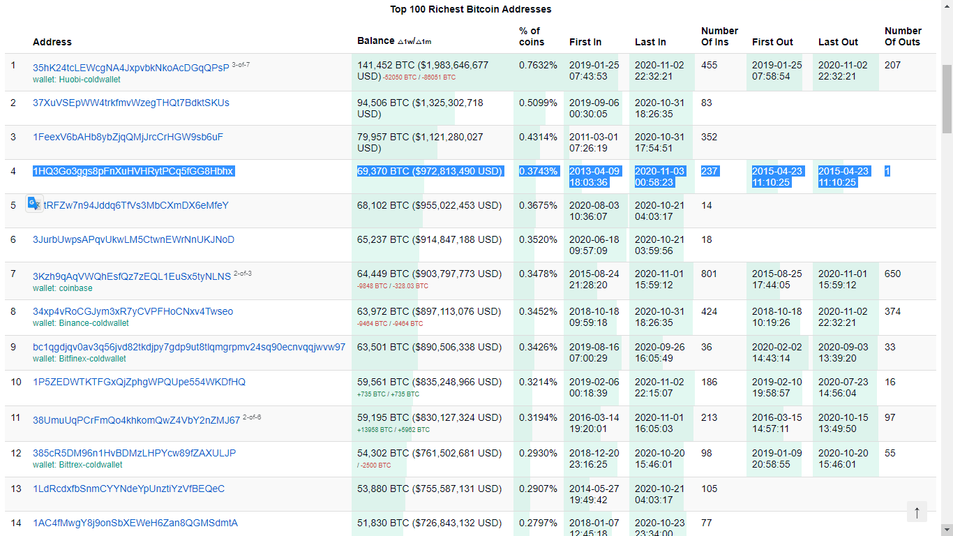 , Bitcoin Addresses Hold at Least 10 BTC