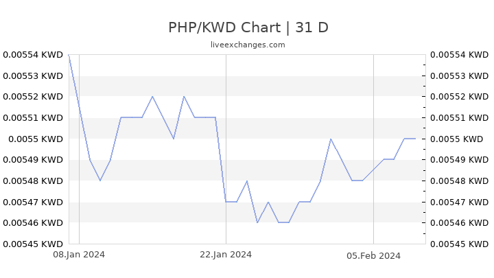 US Dollar to Philippine Peso, USD to PHP Currency Converter