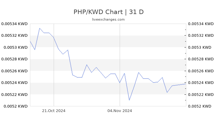 US Dollar to Philippine Peso, USD to PHP Currency Converter