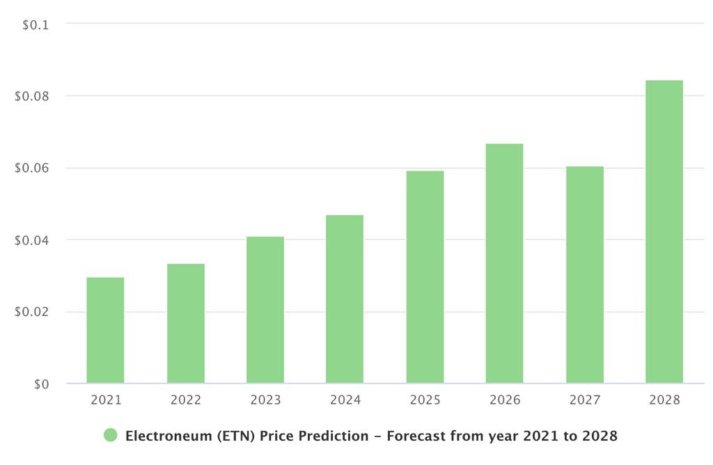 Electroneum (ETN) Price Prediction - | Survival In Jeopardy