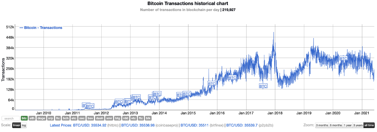 Johoe's Bitcoin Mempool Size Statistics