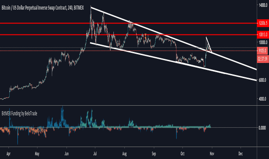 Technical Analysis of Bitcoin (BITMEX:XBTUSD.P_OI) — TradingView — India