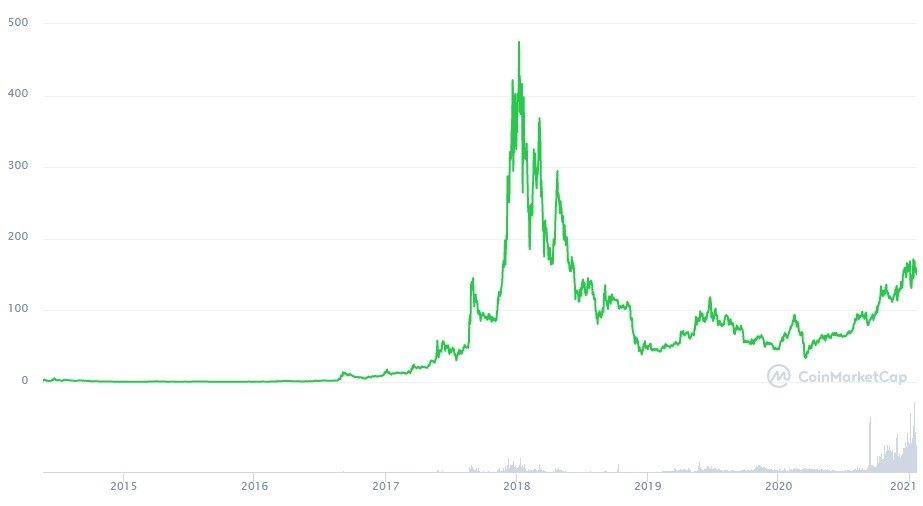 Monero USD (XMR-USD) Price, Value, News & History - Yahoo Finance