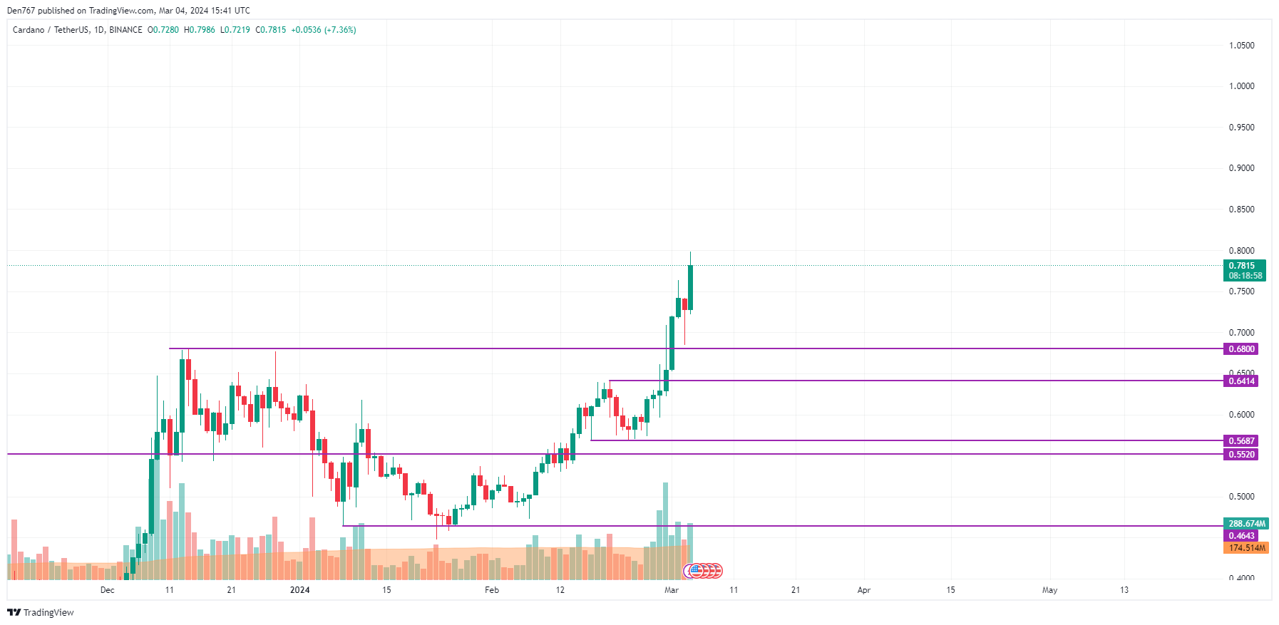 Bnb (BNB) Price Prediction , How high will BNB go? - CoinArbitrageBot